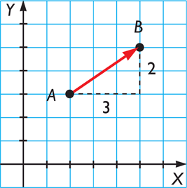 Vectores en el plano | MÁS MATES .net