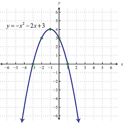 parabola